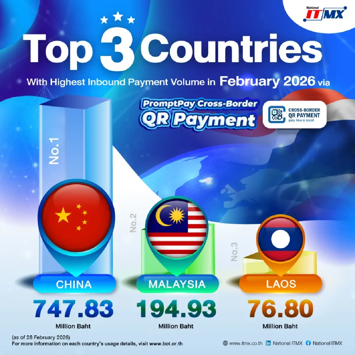 PromptPay ก.พ. 69 โตแกร่ง ยอดธุรกรรมพุ่ง 2.2 พันล้านรายการ