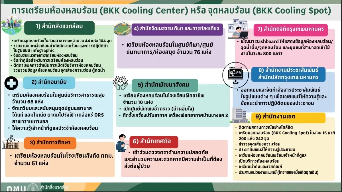 เปิดจุดหลบร้อนทั่วกรุง “BKK Cooling Spot” ปักหมุดสู้แดดหน้าร้อน
