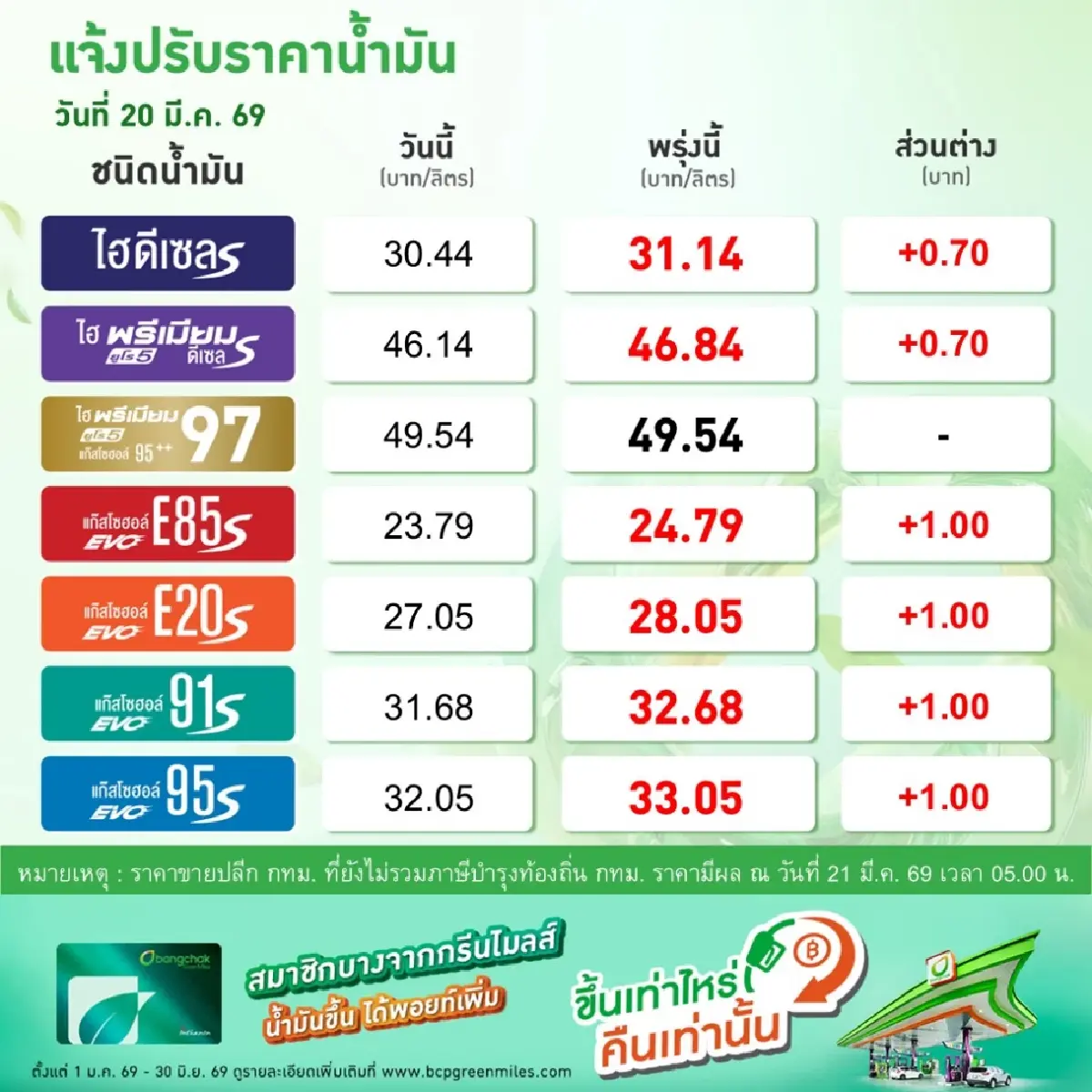 21 มี.ค.69 ดีเซลขึ้น 70 สตางค์ เบนซิน แก๊สโซฮอล์ ขึ้น 1 บาท