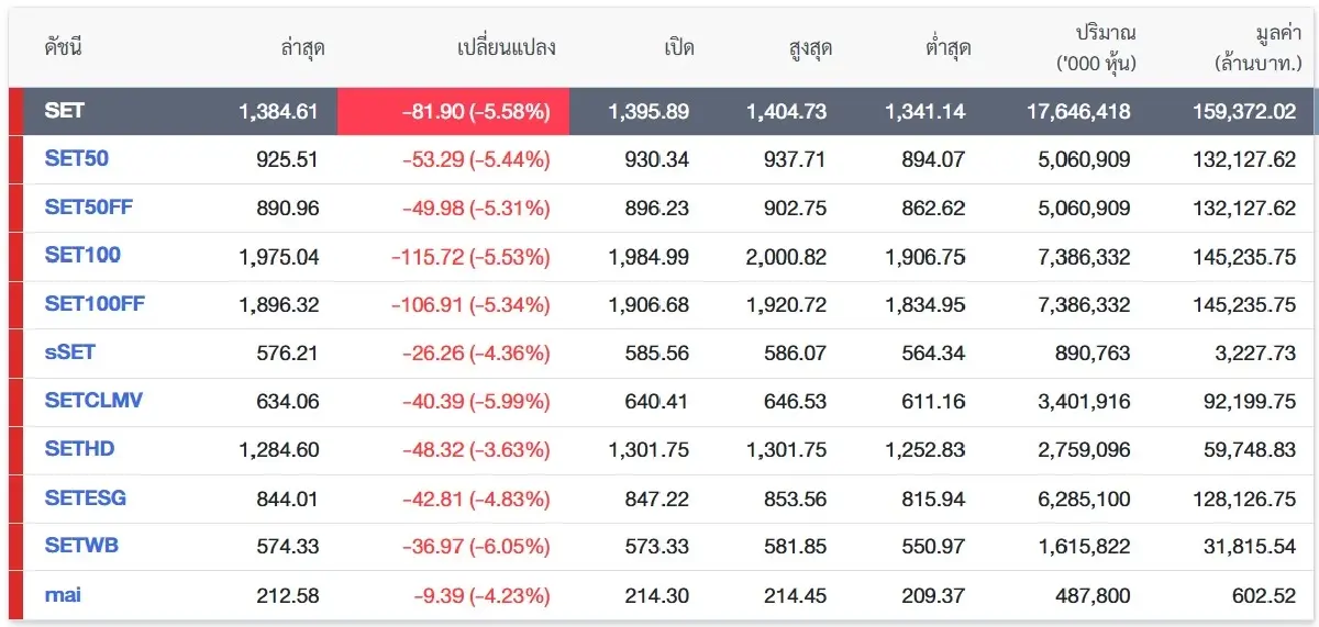 ภาพ ตลาดหลักทรัพย์ฯ