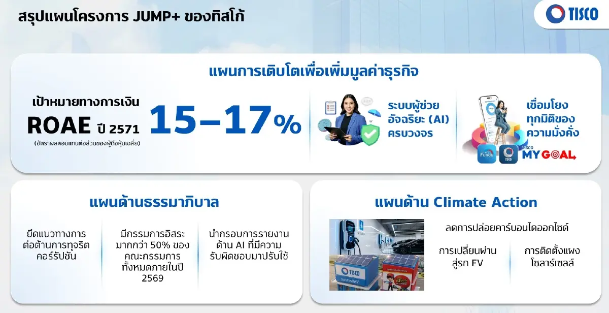 ทิสโก้กางยุทธศาสตร์ 3 ปี ย้ำคำมั่น ROE 15-17% ปันผลแกร่ง-ธรรมาภิบาลเด่น
