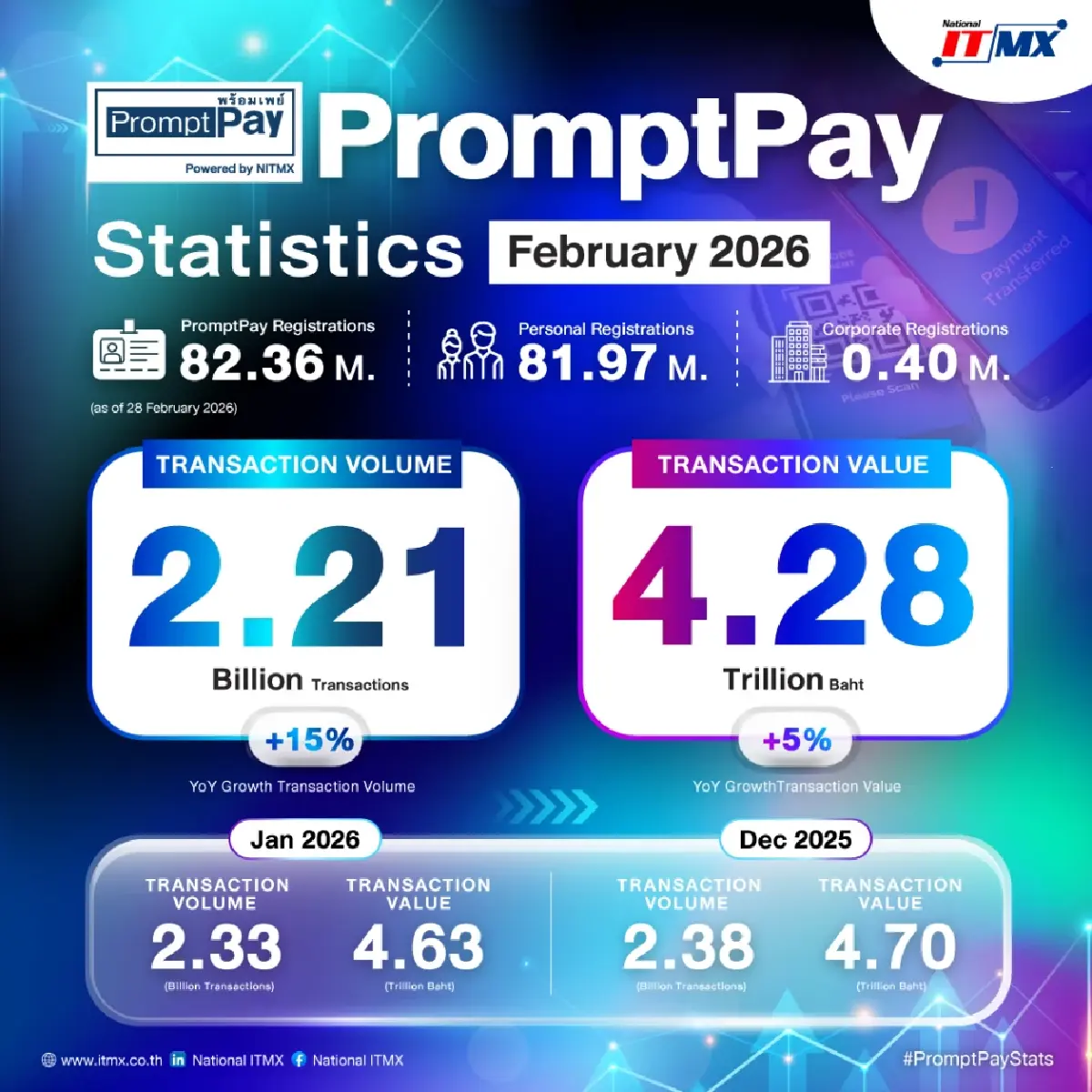 PromptPay ก.พ. 69 โตแกร่ง ยอดธุรกรรมพุ่ง 2.2 พันล้านรายการ