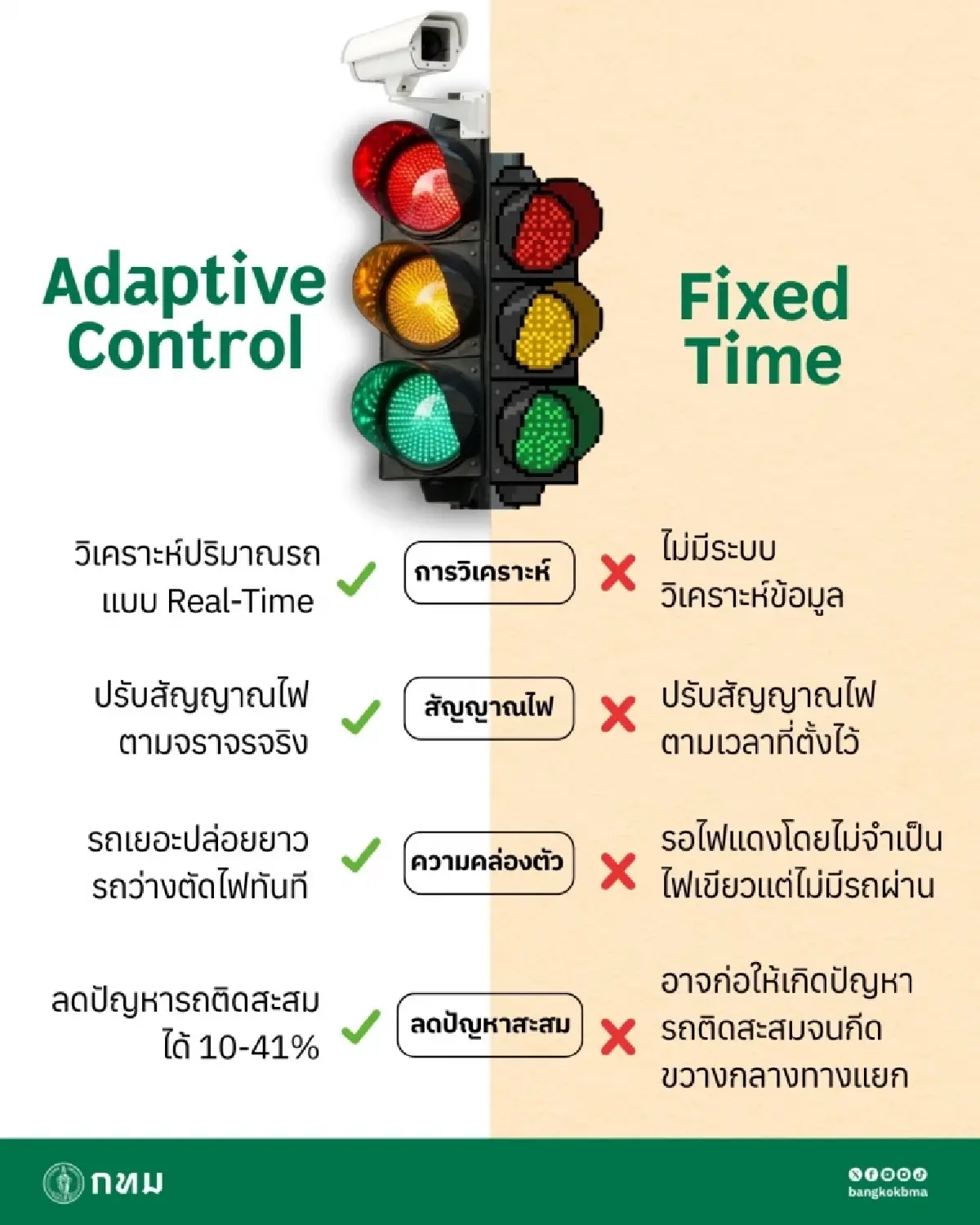 ทลายรถติดกลางกรุง! กทม. เปลี่ยนไฟจราจร 74 แยกเป็นสมองกล