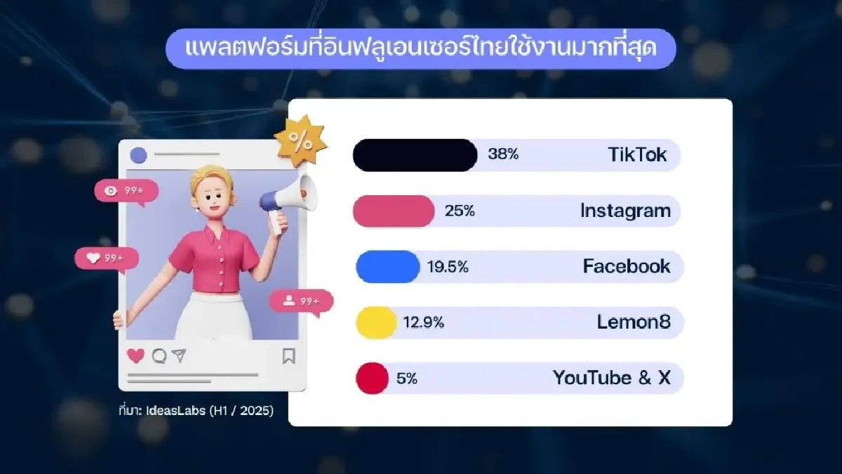 เผยโซเชียลมีเดียครองชีวิตดิจิทัลคนไทย บช.ผู้ใช้งานทะลุ 56.6 ล้าน 80% ประชากร