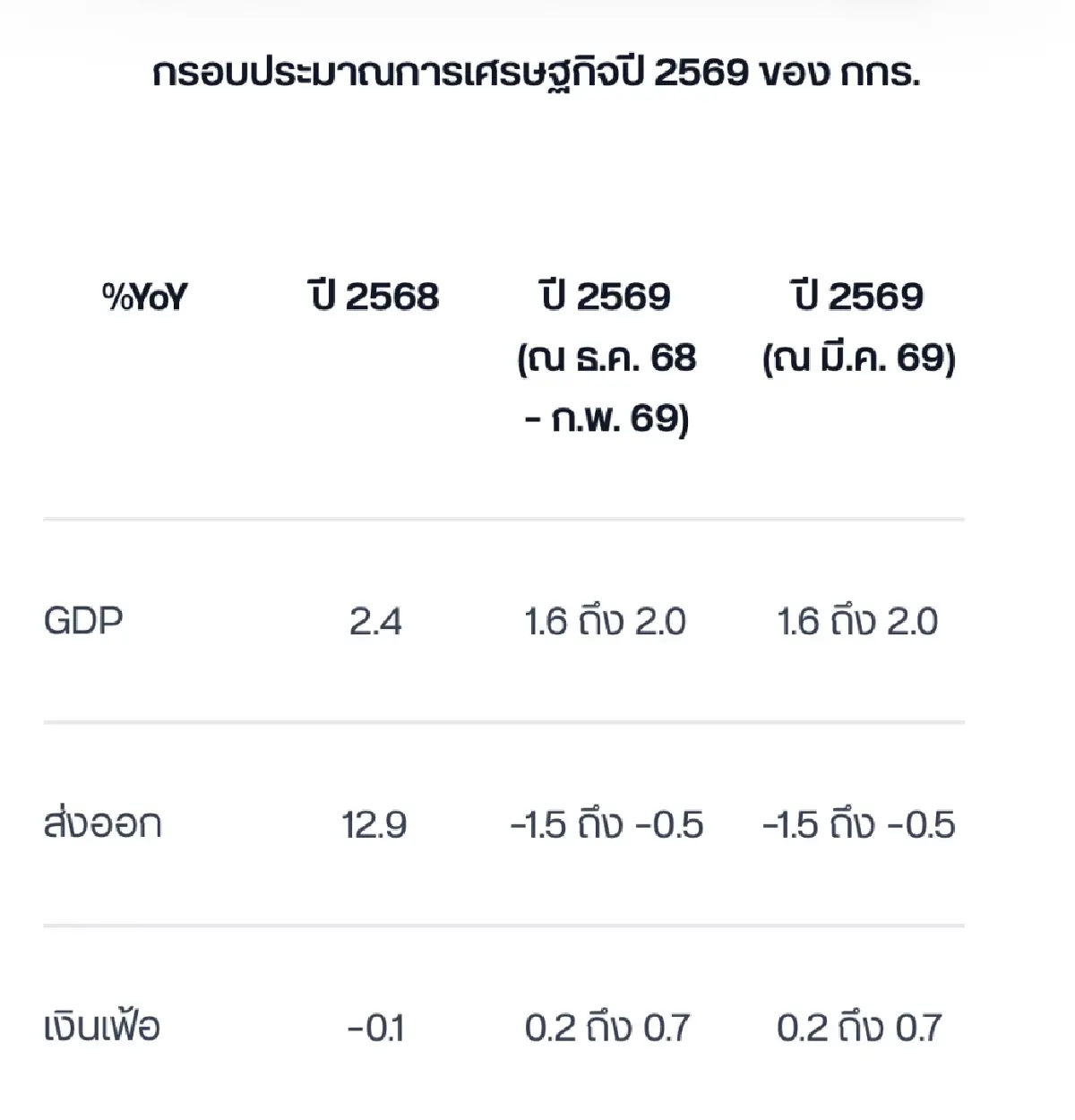 สงคราม-ภาษีซ้ำเติม เอกชนห่วงเศรษฐกิจโตต่ำกว่าคาด จี้รัฐกู้ความเชื่อมั่นด่วน
