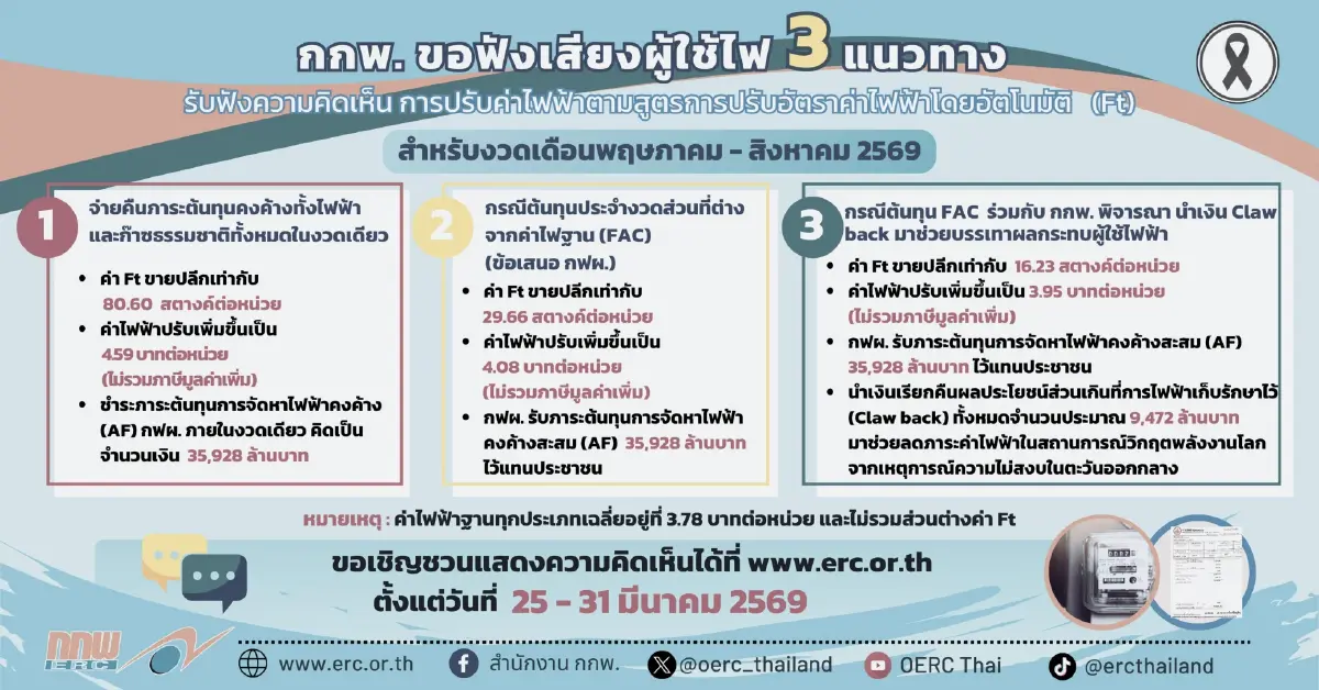 “กกพ.” เสนอ 3 ทางเลือก ค่าไฟงวด พ.ค. - ส.ค. 69 ที่ 3.95 – 4.59 บาทต่อหน่วย