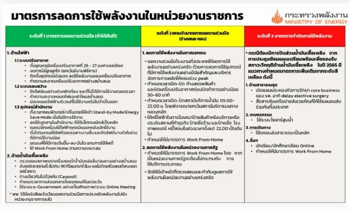 "พลังงาน" สั่งราชการตั้งแอร์ 26 องศา ดัน WFH รับมือวิกฤตพลังงานโลก