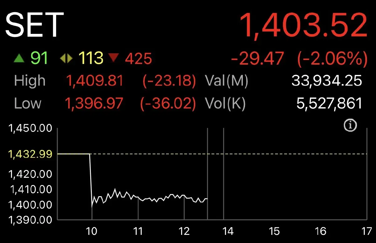 สงครามตะวันออกกลางยืดเยื้อ ลากหุ้นไทยดิ่ง 29.47 จุด ทองร่วงหนัก 3,050 บาท