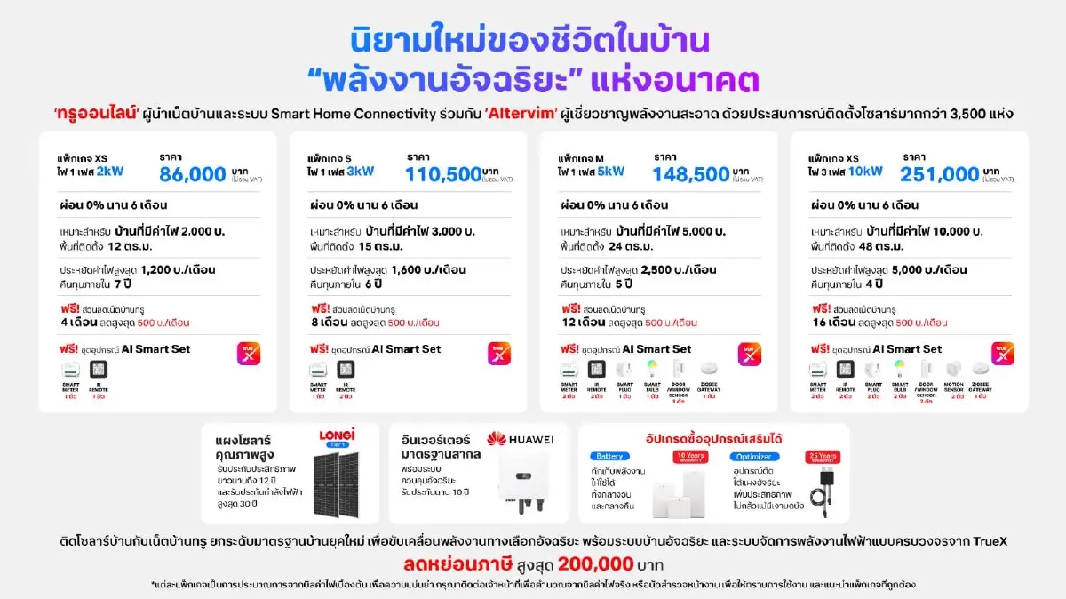 ทรูออนไลน์ผนึก Altervim ปั้นโซลาร์บ้านพ่วง AI ลดภาษีได้ 2 แสนรับหน้าร้อน