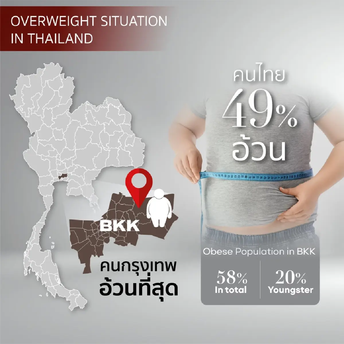 หมอแอมป์เตือนวิกฤตโรคอ้วนพันล้านคนทั่วโลก จี้ปฏิรูปเชิงระบบรับวันอ้วนโลก