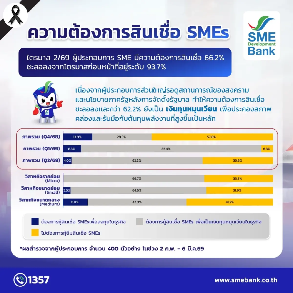 พิษน้ำมัน ฉุดเชื่อมั่น SME ดิ่ง ธพว. อัดสินเชื่อ 2 หมื่นล. หนุนใช้พลังงานสะอาด