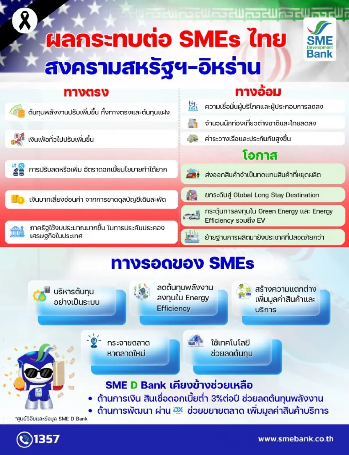 SME D Bank จัด 3 สินเชื่อดอกเบี้ยต่ำ 3% อุ้ม SME ฝ่าวิกฤตสงคราม