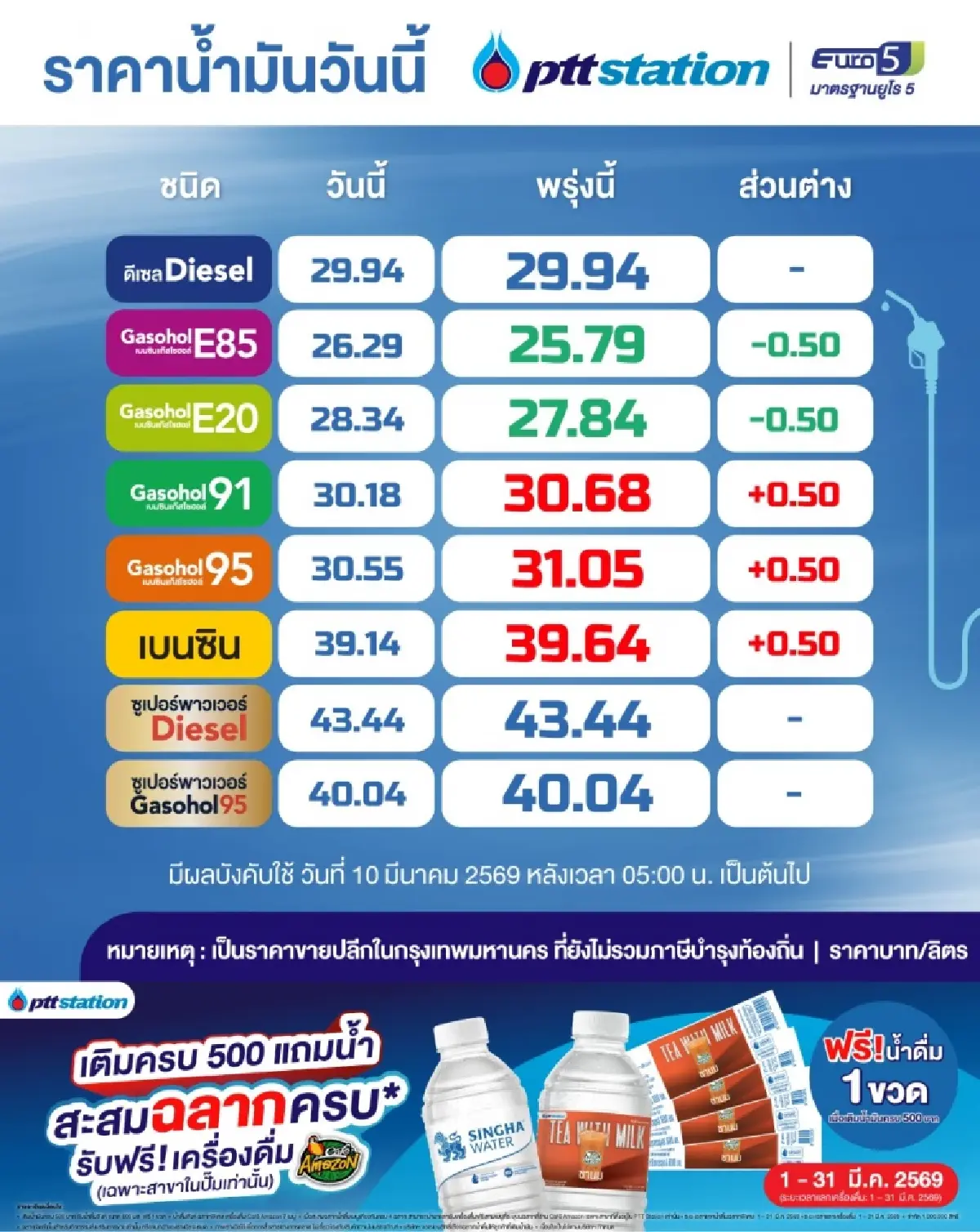 ปตท.-บางจาก ขึ้นราคาน้ำมัน 50 สตางค์ มีผลวันที่ 10 มี.ค.