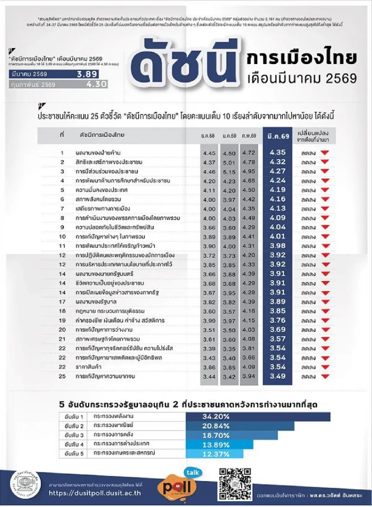 วิกฤตพลังงานพ่นพิษ ดัชนีการเมือง มี.ค.ร่วง คะแนนตกอยู่ที่ฝ่ายค้าน