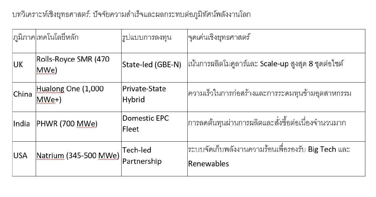 ยุทธศาสตร์เตาปฏิกรณ์ขนาดเล็ก (SMR) อนาคตพลังงานโลกที่มาถึงไวกว่าที่คิด?