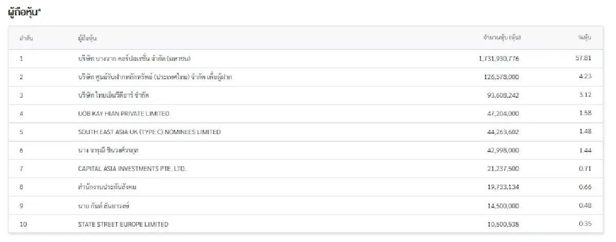 รายชื่อผู้ถือหุ้นใหญ่ BCPG ณ วันที่ 5 มี.ค.2569