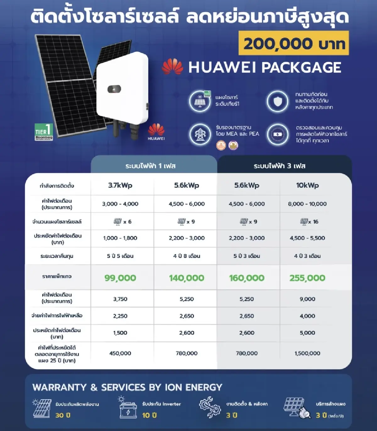พลังงานผันผวน..โอกาสทองโซลาร์! ‘ไอออน’ ชี้วิกฤตโลก ดันคนไทยผลิตไฟใช้เอง โต 3 เท่า