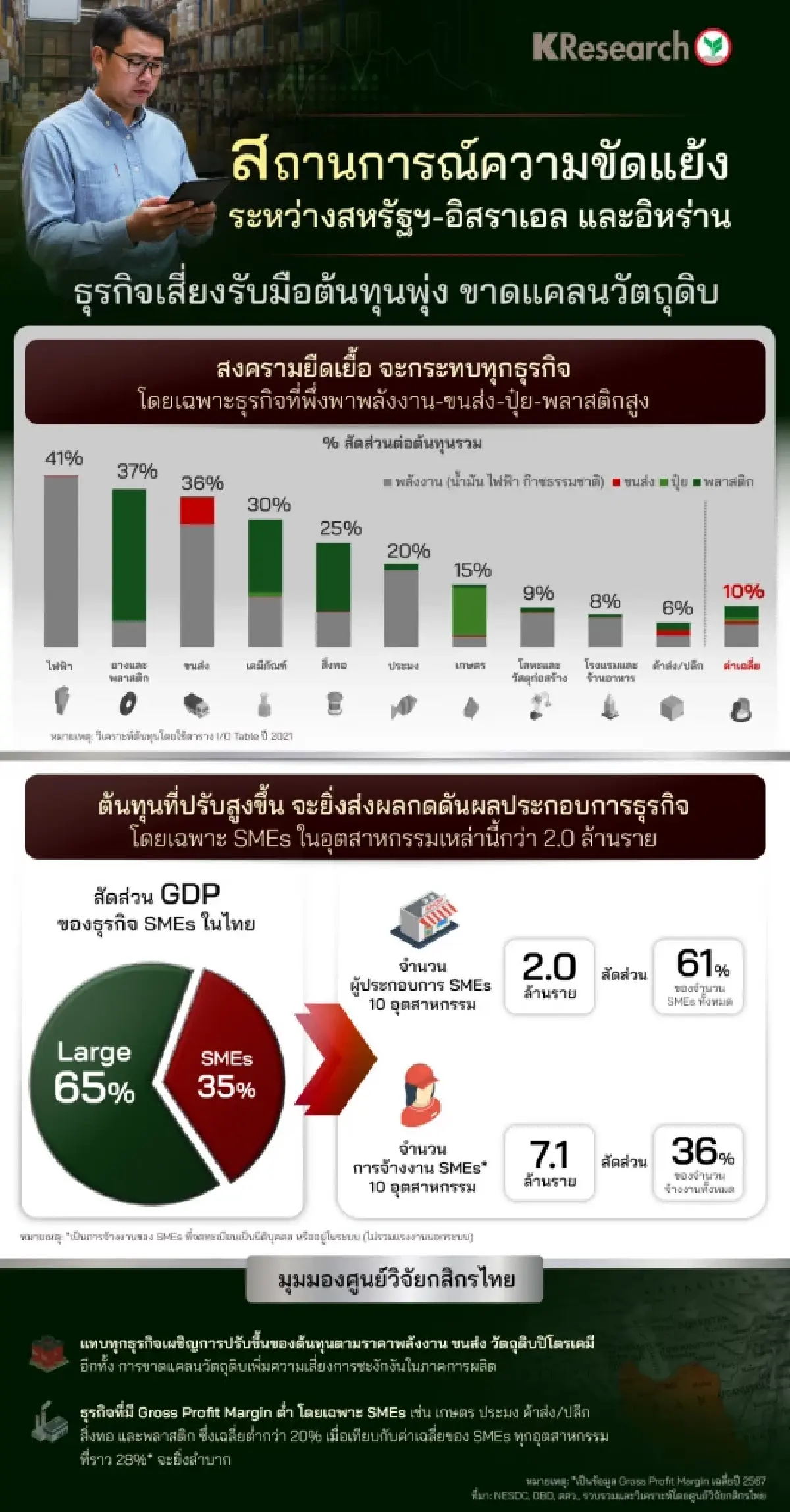 สงครามพ่นพิษ จับตาส่งออกไทยโตต่ำ 1% สะเทือน SME เสี่ยงตกงาน 7.1 ล้านราย