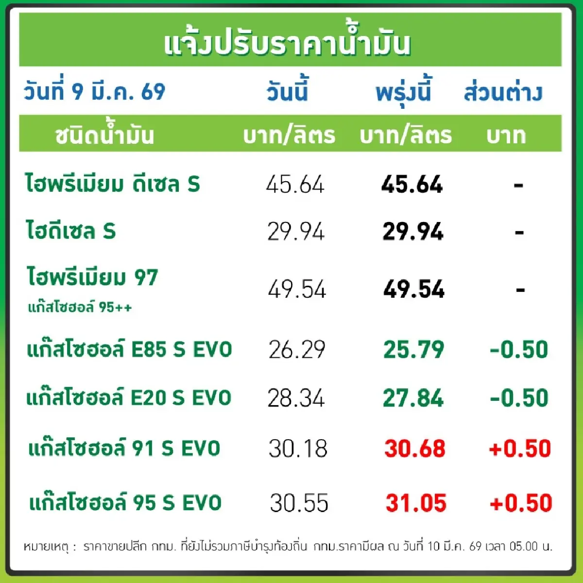 ปตท.-บางจาก ขึ้นราคาน้ำมัน 50 สตางค์ มีผลวันที่ 10 มี.ค.