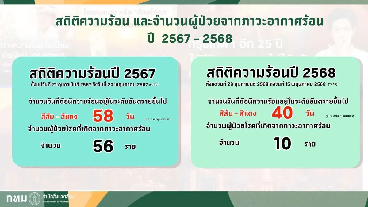 กทม.ดัน Risk Map–Open Data รับมือร้อนจัด น้ำท่วม ฝุ่น PM2.5