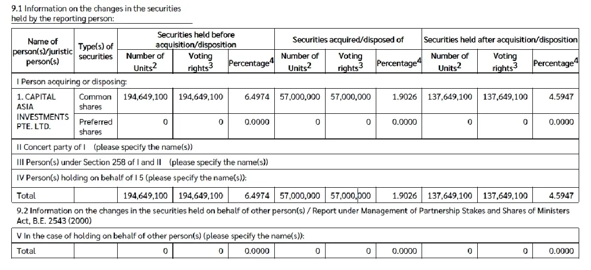 ก.ล.ต. สอบเชิงลึกกองทุน CAI ขายหุ้น BCPG ยึดกฎหมายเคร่งครัด