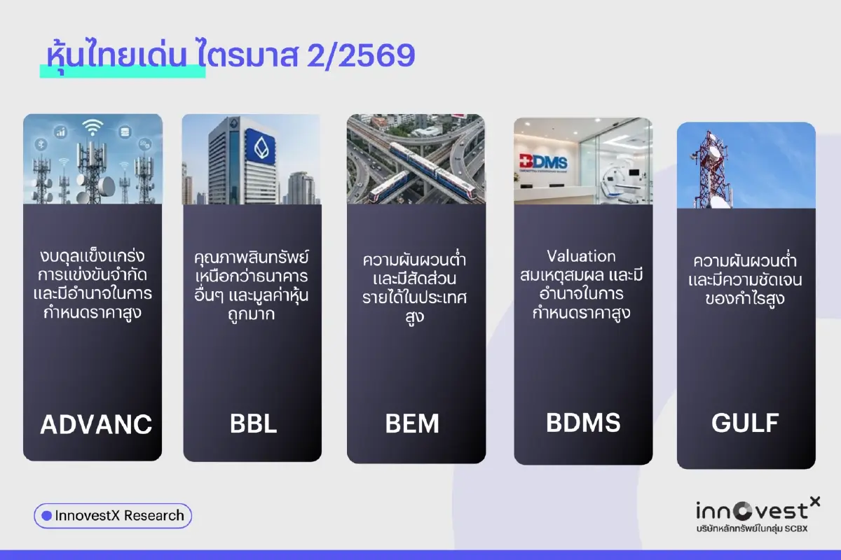 InnovestX มองไตรมาส 2 ปี 2569 “ผันผวนจากไฟสงคราม” ชูธีม “Stay Invested, Stay Selective”