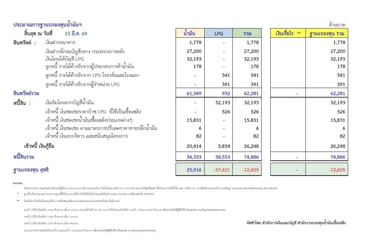 17 มี.ค. กองทุนน้ำมันฯ อุ้มดีเซล 20.36 บาทต่อลิตร สกัดน้ำมันทะลุ 30 บาท