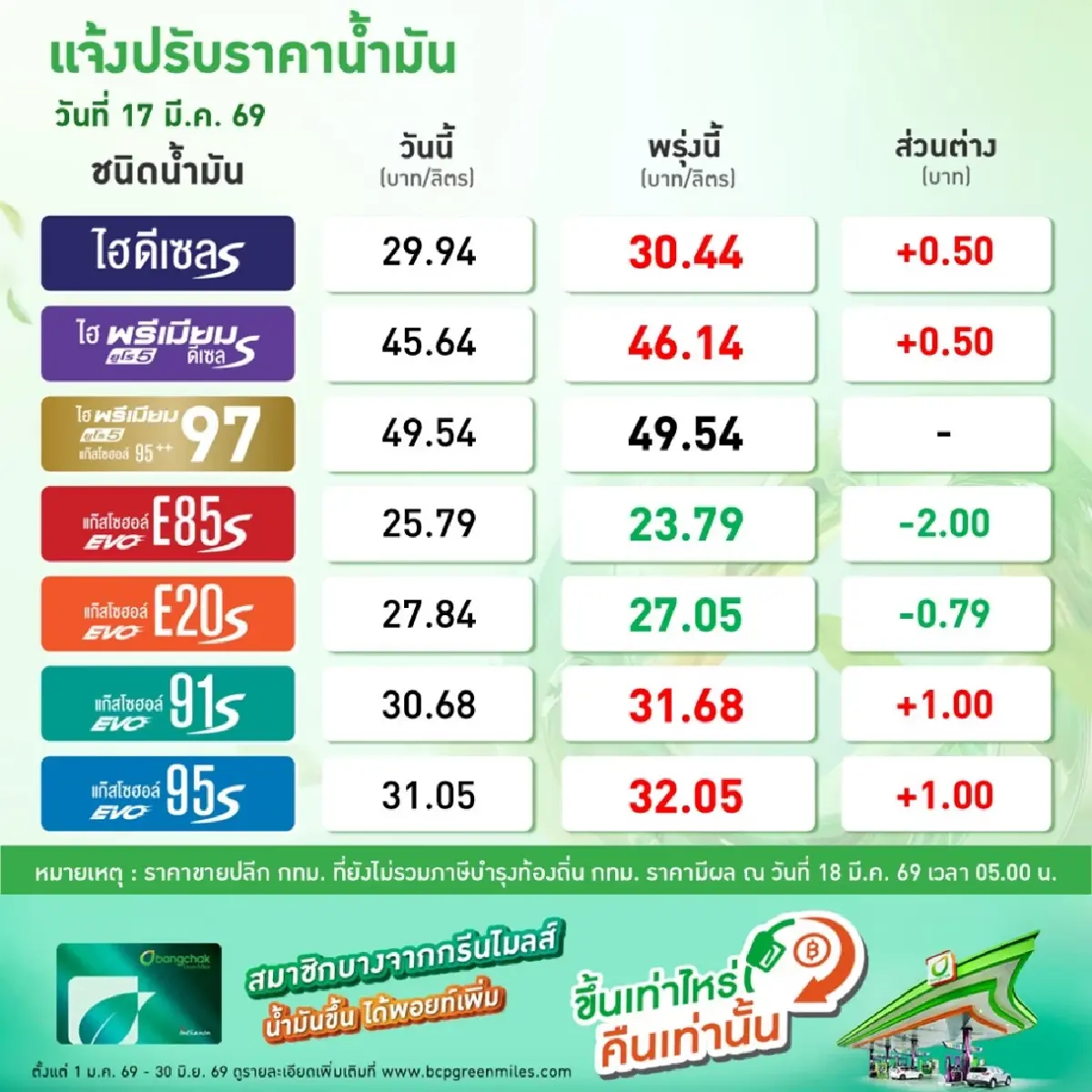 เอกชนขานรับนโยบายรัฐ ขึ้นดีเซล 50 สตางค์ หนุนใช้พลังงานทางเลือก