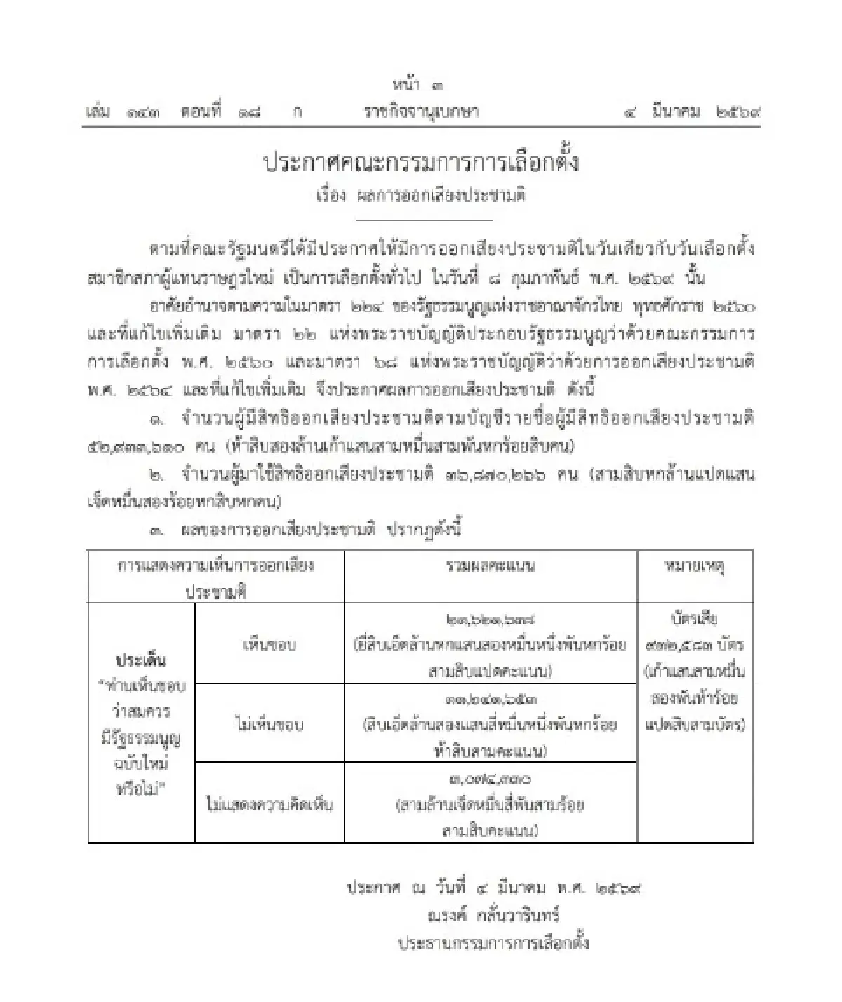 ราชกิจจาฯ เผยแพร่ 'ผลออกเสียงประชามติ' เห็นชอบ 'เกินครึ่ง' จัดทำรัฐธรรมนูญฉบับใหม่
