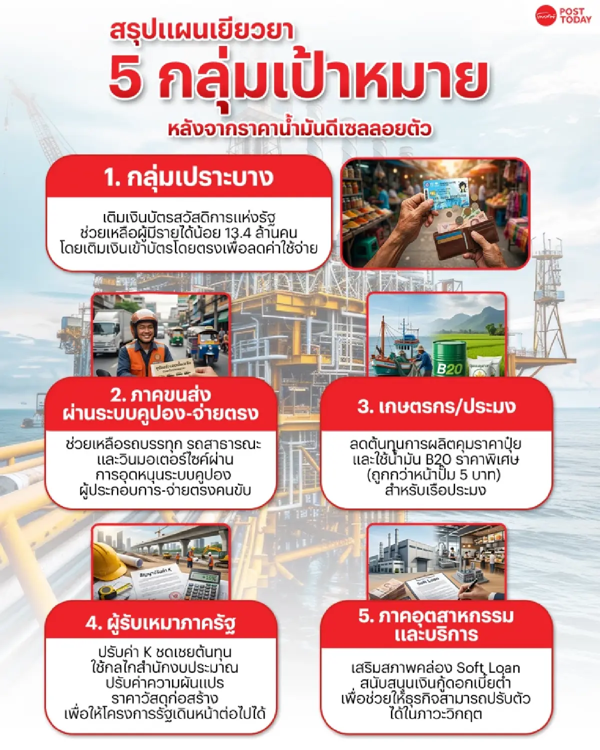 เช็คเลย! 5 กลุ่มรับเยียวยาดีเซลพุ่ง เติมบัตรคนจน ลดต้นทุน พยุงค่าครองชีพ