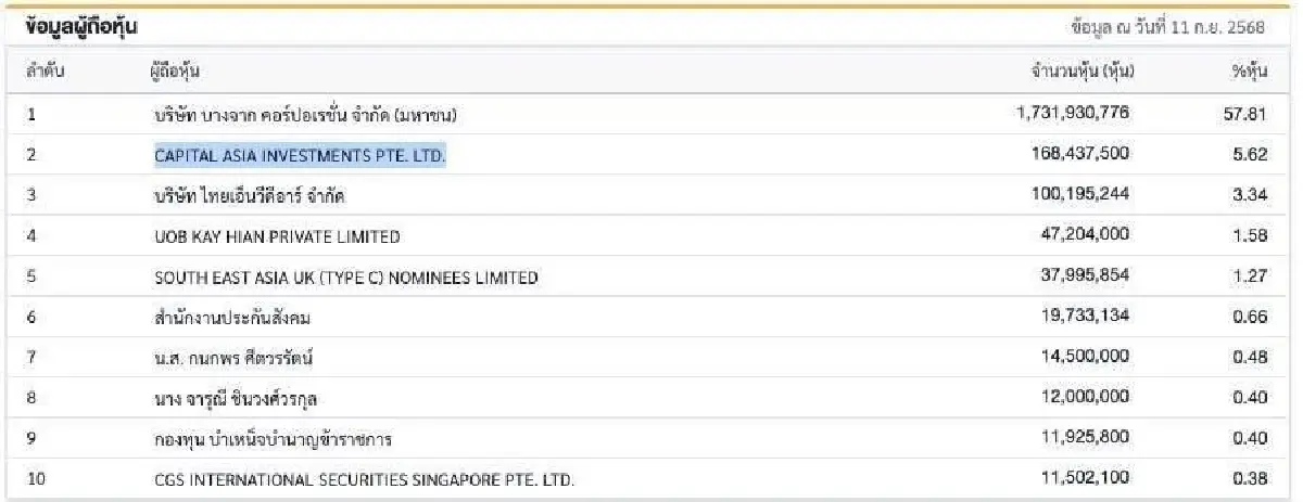 รายชื่อผู้ถือหุ้นใหญ่ BCPG ณ วันที่ 11 ก.ย.2568