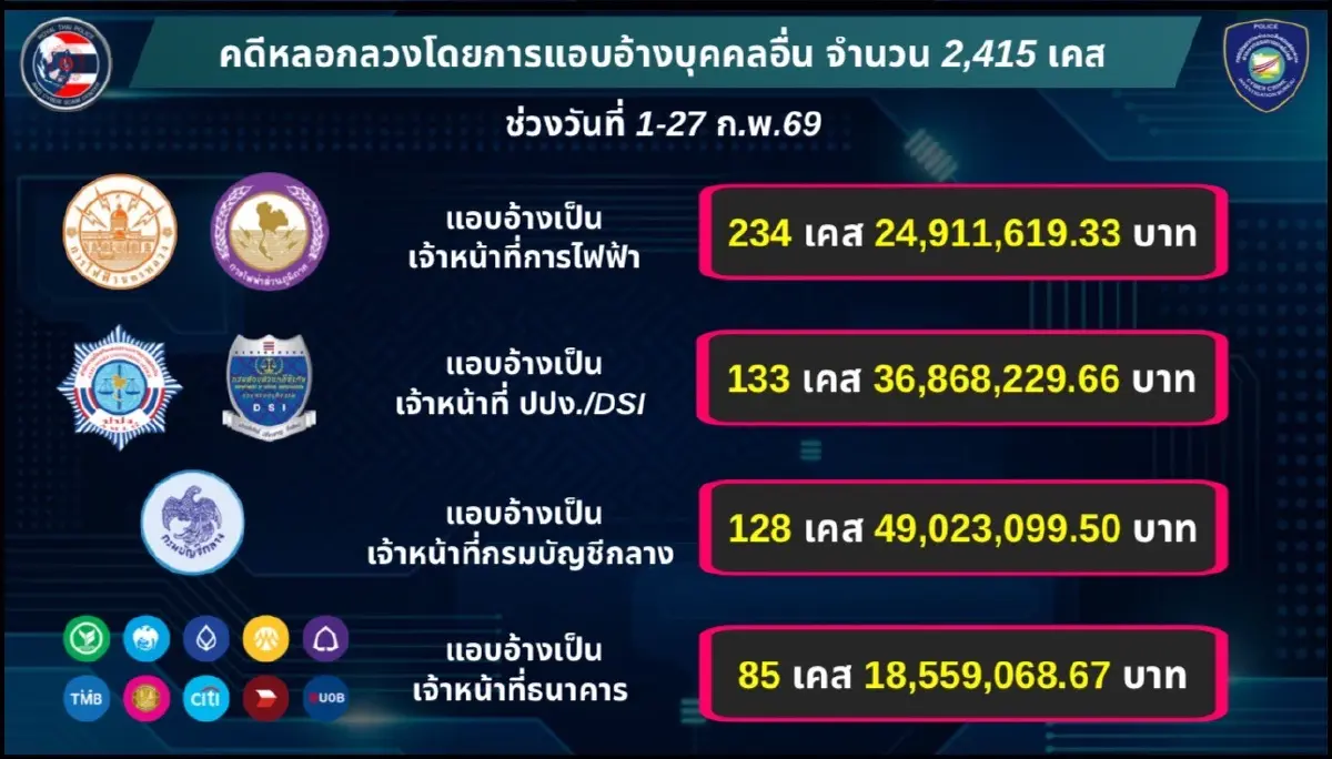 เปิด 3 อันดับ กลโกง แก๊งสแกมเมอร์ พบ ก.พ. เสียหายเฉียดพันล้าน