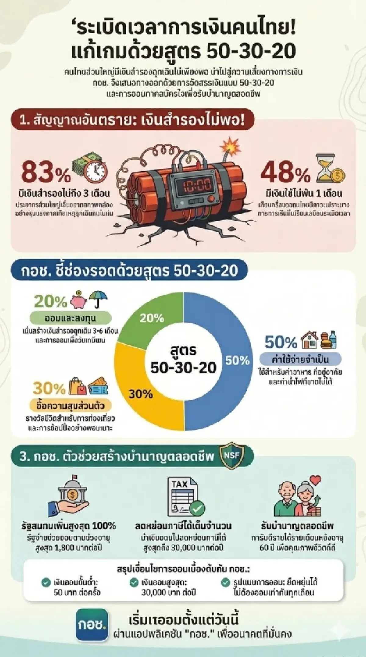 ส่องทางรอดอาชีพอิสระ ด้วยสูตร 50-30-20 ฝ่าปัญหาเงินขาดมือ!