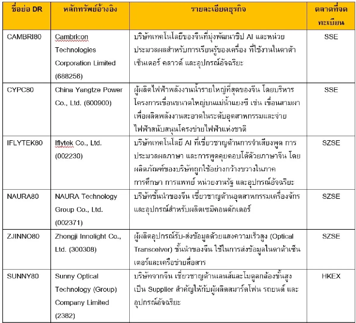 13 DR ใหม่ในเอเชีย-สหรัฐฯ-ยุโรป ออกโดย BLS - KTB เริ่มซื้อขาย 11 มี.ค.นี้
