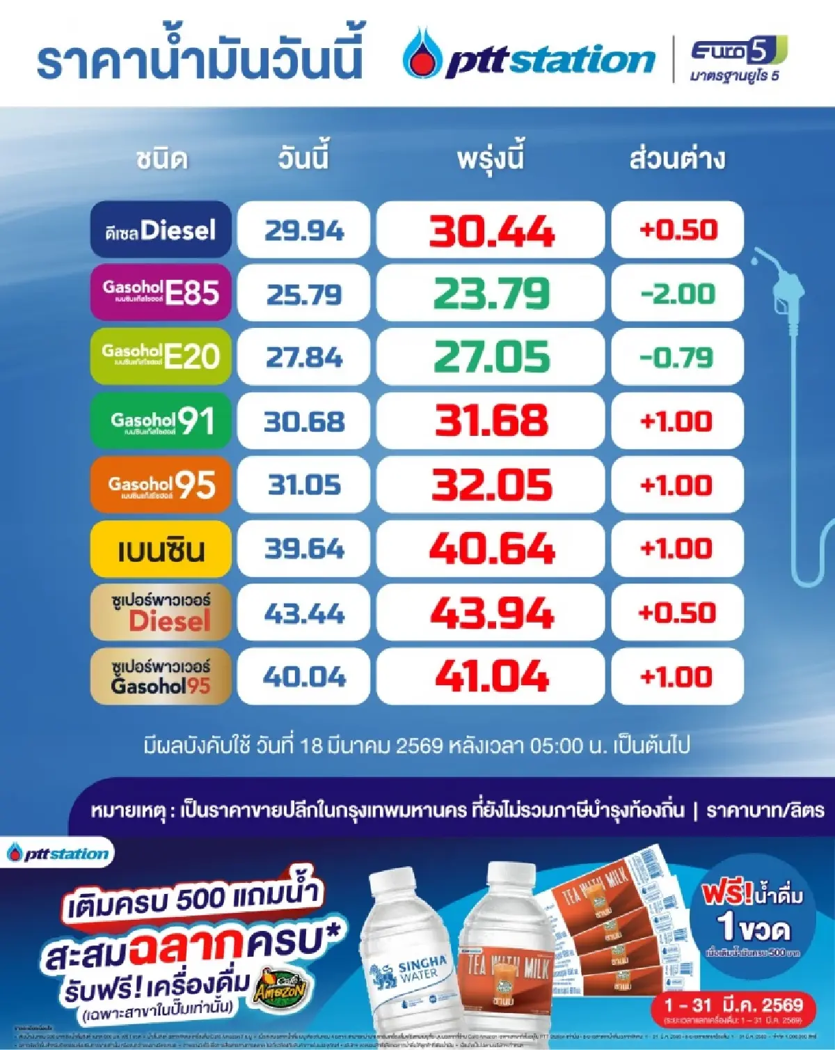 เอกชนขานรับนโยบายรัฐ ขึ้นดีเซล 50 สตางค์ หนุนใช้พลังงานทางเลือก
