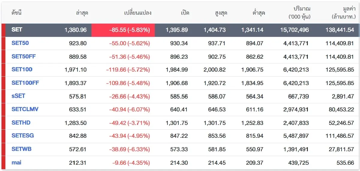 ภาพ ตลาดหลักทรัพย์ฯ ข้อมูล 4 มี.ค.69 เวลา 15.49 น.