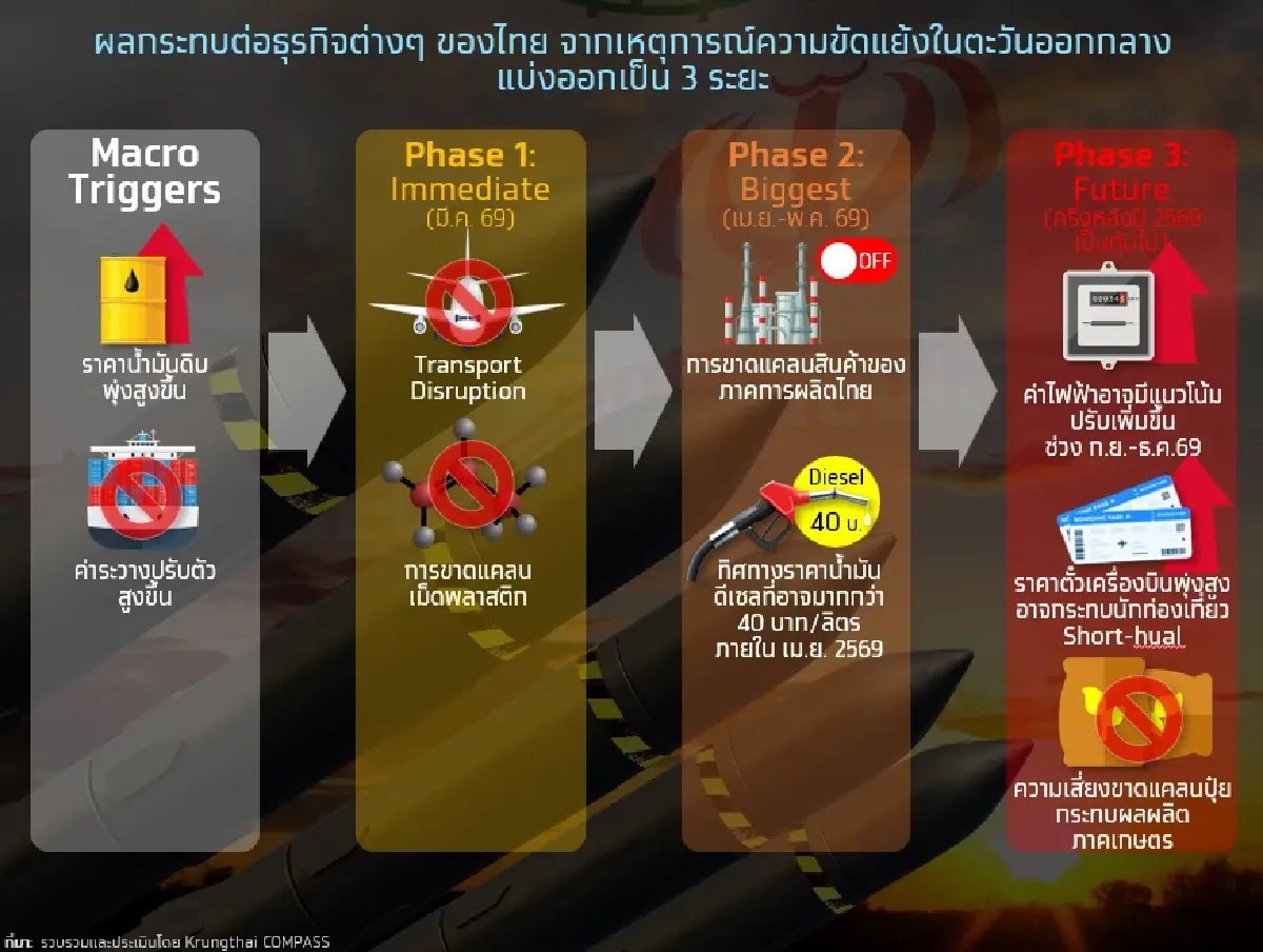 วิกฤตฮอร์มุซ เมื่อเส้นเลือดใหญ่หยุดชะงัก 3 เดือน กระเทือนไทยแค่ไหน?