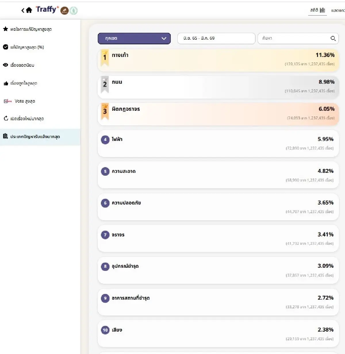 กทม. ปลื้ม Traffy Fondue ปิดจบปัญหากว่า 1 ล้านเคส คนกรุงพอใจ 81%