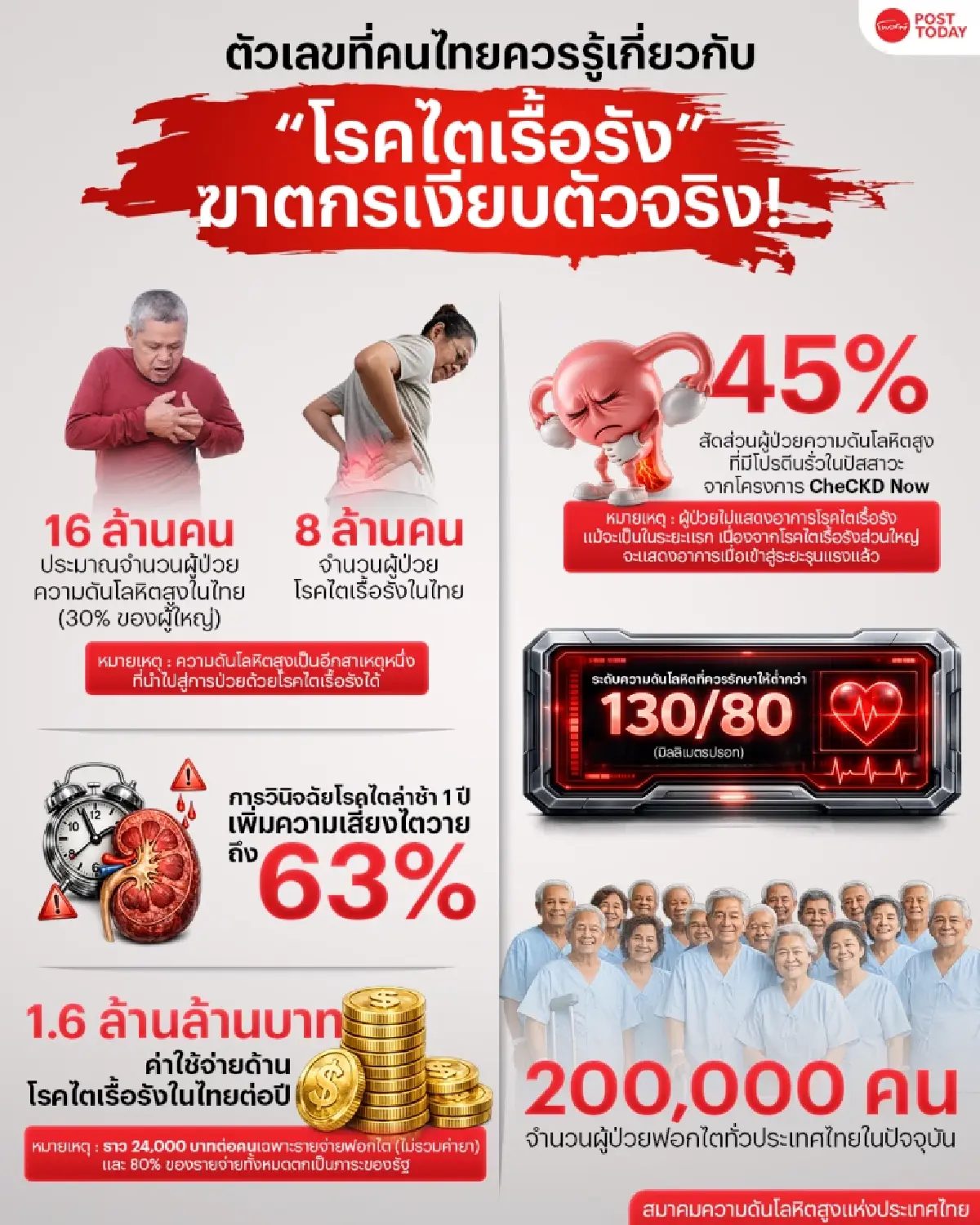 ความจริงที่คนไทยยังไม่รู้เกี่ยวกับ "ความดัน" และ “ไตเรื้อรัง” ภัยเงียบที่กว่าจะรู้ก็อาจสาย!