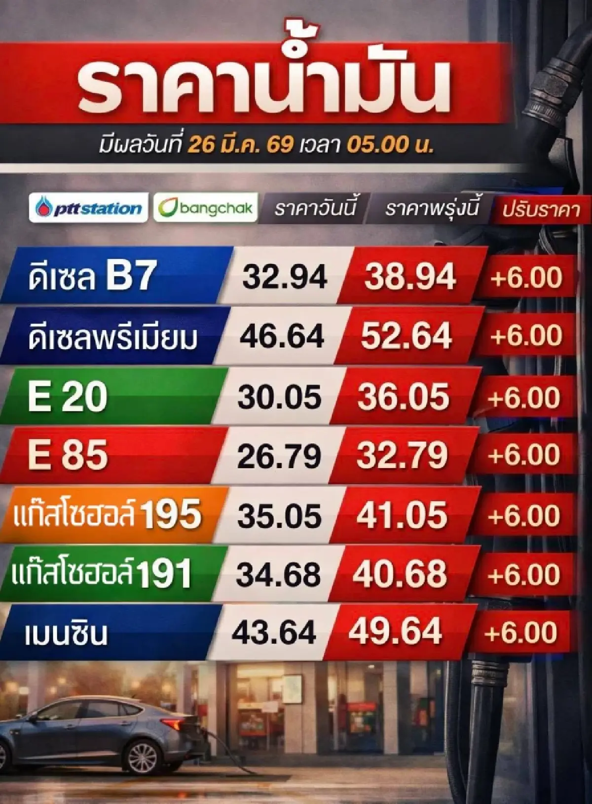 26 มี.ค. น้ำมันขึ้นราคา 6 บาท/ลิตร กองทุนน้ำมันลบ 35,000 ล้านบาท