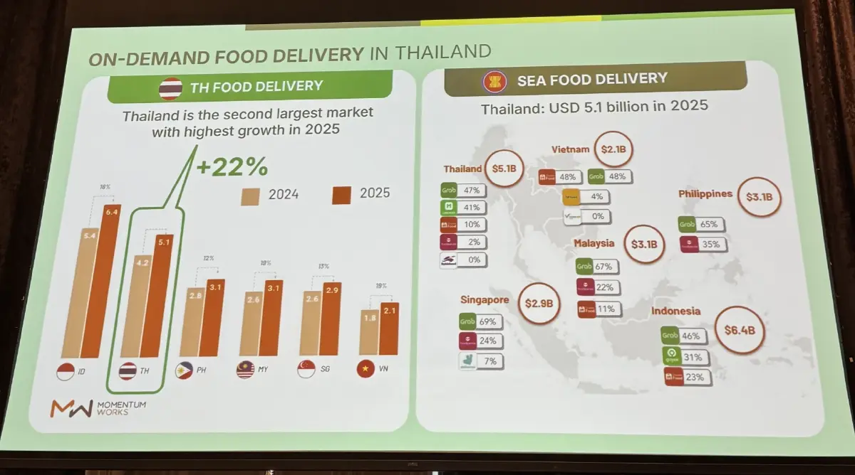 Grab กางโรดแมปปี 69 ชู Winning with Purpose รุกนวัตกรรมหนุนเศรษฐกิจไทย