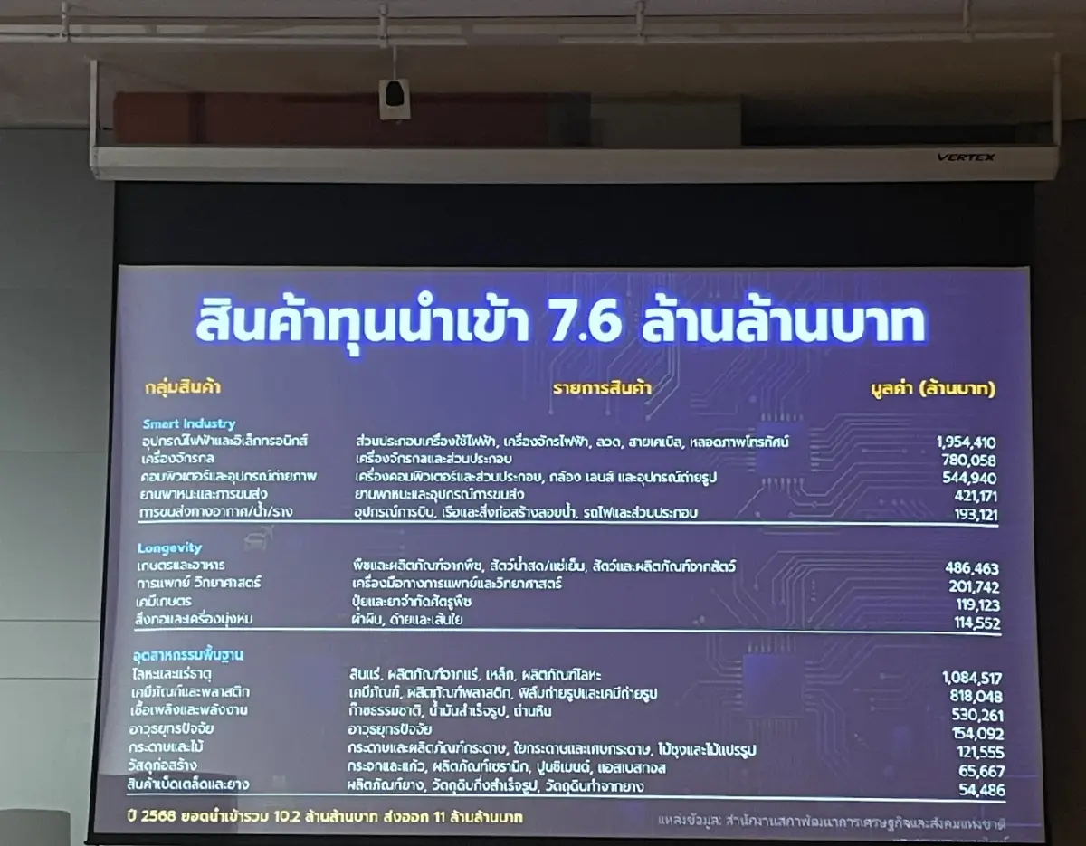 เปิดตะกร้านำเข้าไทย 7.6 ล้านล้าน อุตสาหกรรมยังพึ่งต่างชาติสูง