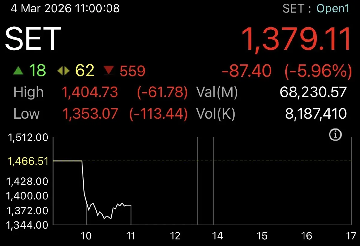 หุ้นไทยดิ่ง 87.40 จุด เซ่นพิษสงคราม แนะถือเงินสด 30-50% รอจังหวะรีบาวด์