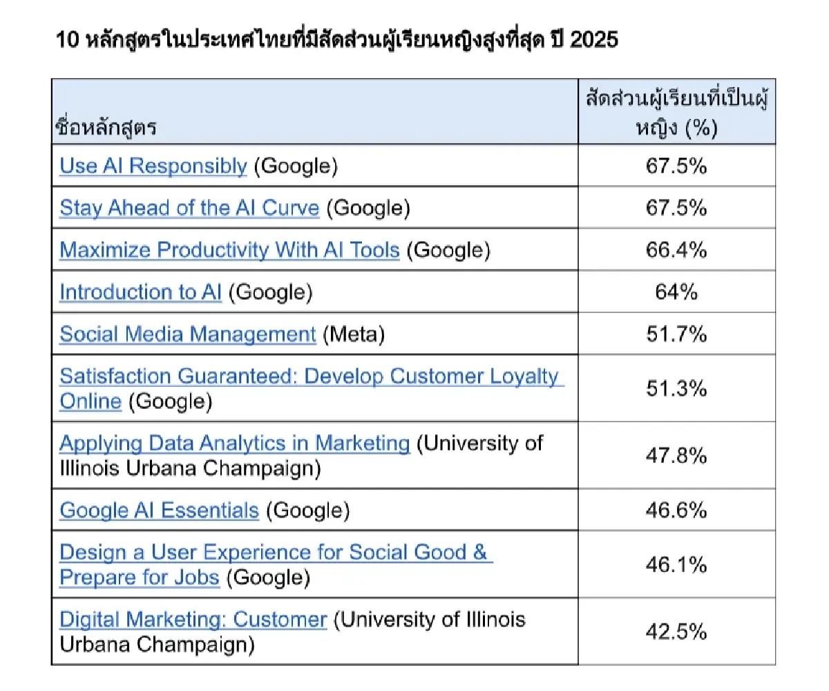 สำรวจเผย หญิงไทยเรียนจบคอร์ส GenAI มากกว่าผู้ชาย เพราะอะไร?