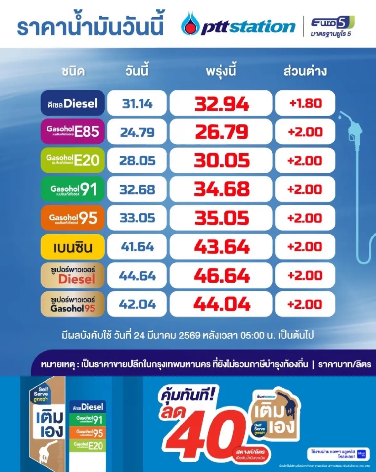 กบน.ดันราคาน้ำมันดีเซลแตะ33บาท รับวิกฤตราคาน้ำมันโลก
