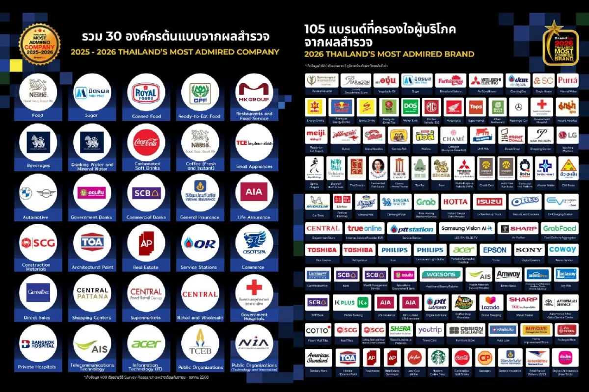 TOA ผงาดคว้า 3 รางวัลใหญ่! ครองแชมป์ No.1 Brand 15 ปีซ้อน ย้ำความน่าเชื่อถือสูงสุดในไทย