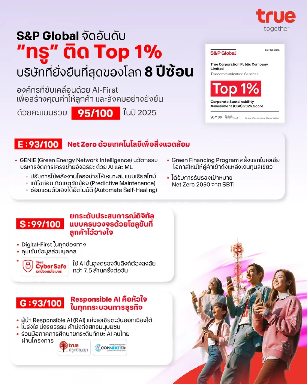 "ทรู" ผงาดเบอร์ 1 โลก 8 ปีซ้อน! ติดกลุ่ม Top 1% องค์กรยั่งยืนที่สุดจาก S&P Global