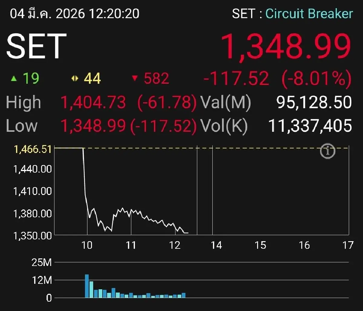 SET ปิดดิ่ง -5.58% เซอร์กิตเบรกเกอร์ฉุดหุ้นไทยเสียทรงหนักสุดในรอบปี "อัสสเดช" เกาะติดสถานการณ์ใกล้ชิด