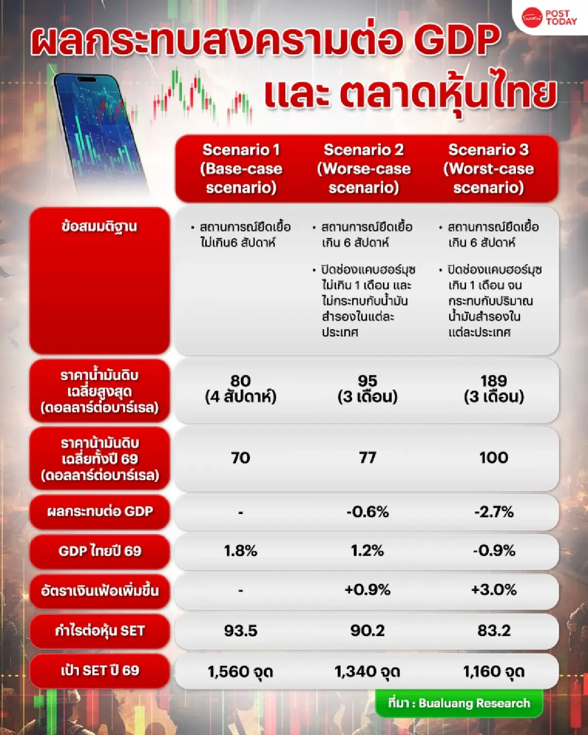 ส่อง 3 ฉากทัศน์สงครามตะวันออกกลาง ต่อผลกระทบเศรษฐกิจ-ตลาดหุ้นไทย