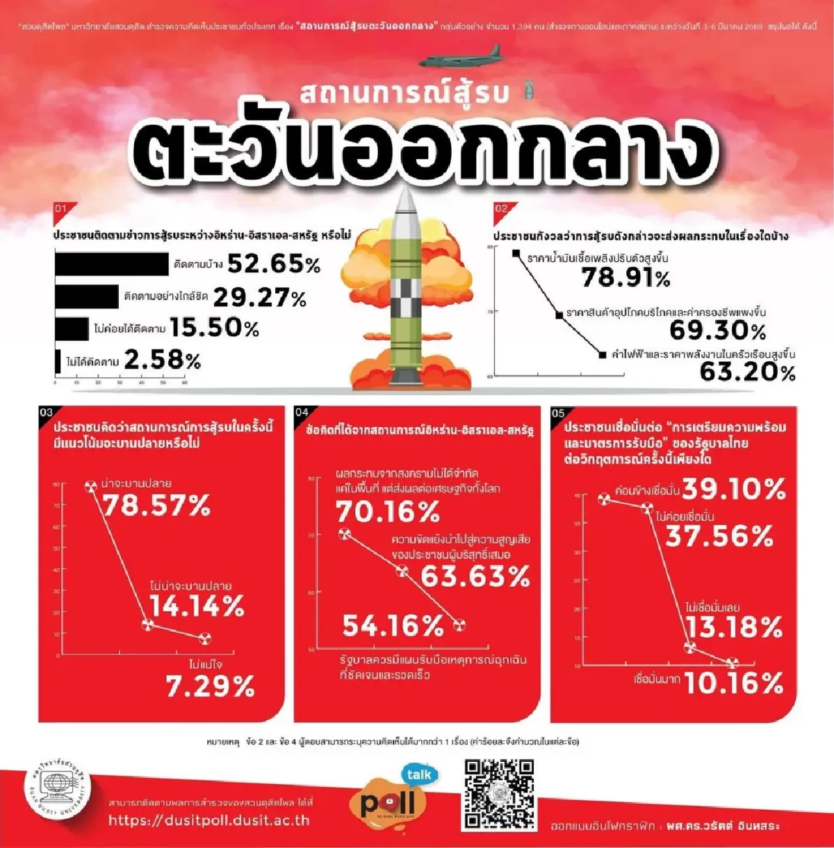 สวนดุสิตโพลชี้คนไทยหวั่นศึกตะวันออกกลางบานปลาย ทำน้ำมันพุ่ง-เศรษฐกิจวิกฤต